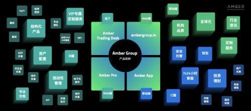 通往未来金融:Amber Group全新产品矩阵深度解读