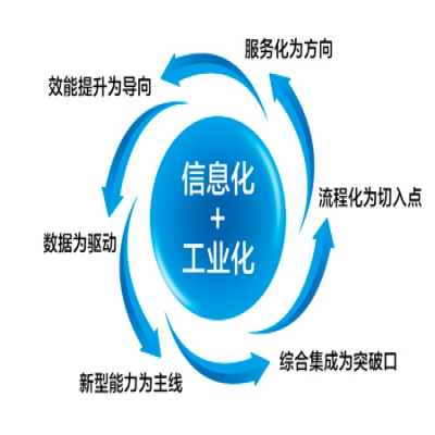 山東部分地市兩化融合貫標獎勵政策
